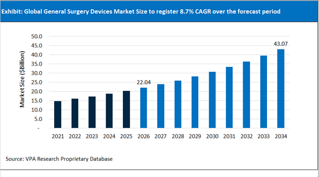 General Surgery Devices Market Size Outlook 2021 to 2034