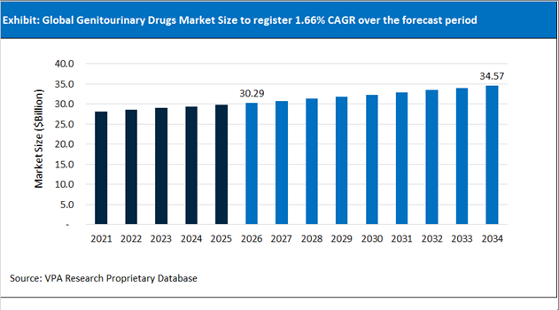 Genitourinary Drugs Market Size Outlook 2021 to 2034