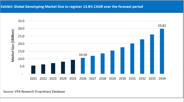 Genotyping Market Size Outlook 2021 to 2034