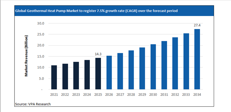 geothermal heat pump market size forecast 2021 to 2034