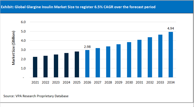 Glargine Insulin Market Size Outlook 2021 to 2034