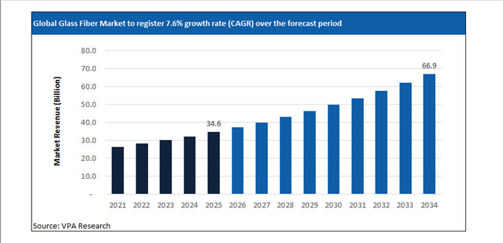 glass fiber market size forecast 2021 to 2034