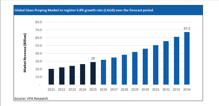 glass prepreg market size forecast 2021 to 2034