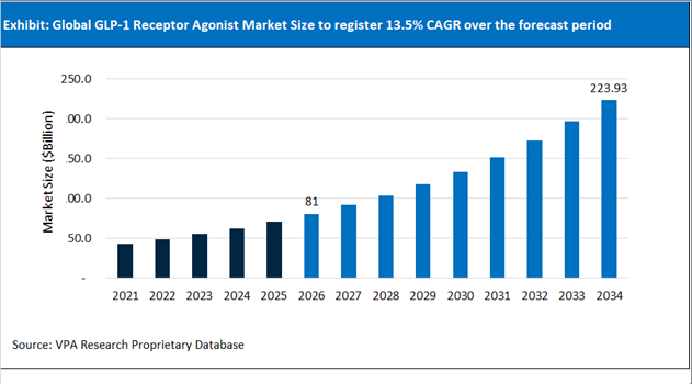 GLP 1 Receptor Agonist Market Size Outlook 2021 to 2034