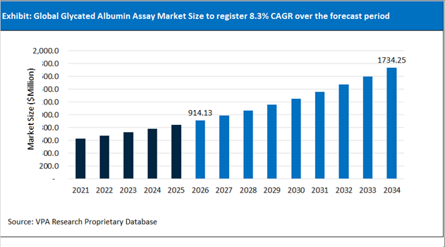 Glycated Albumin Assay Market Size Outlook 2021 to 2034