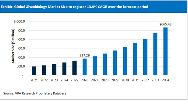 Glycobiology Market Size Outlook 2021 to 2034
