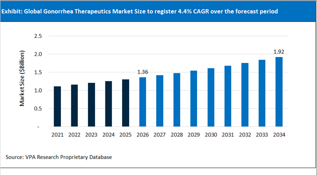 Gonorrhea Therapeutics Market Size Outlook 2021 to 2034