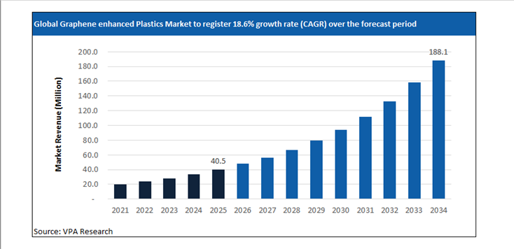 graphene enhanced plastics market size forecast 2021 to 2034