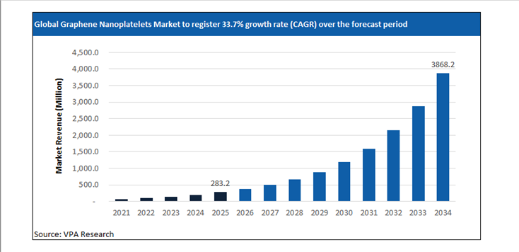 graphene nanoplatelets market size forecast 2021 to 2034
