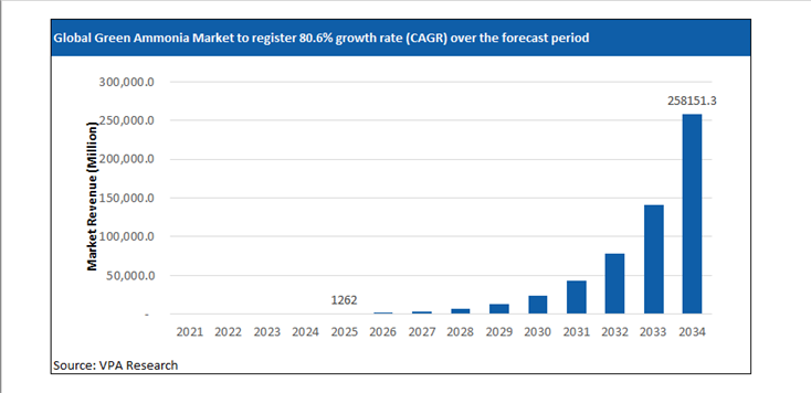 green ammonia market size forecast 2021 to 2034