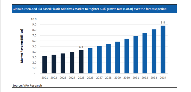 green and bio based plastic additives market size forecast 2021 to 2034