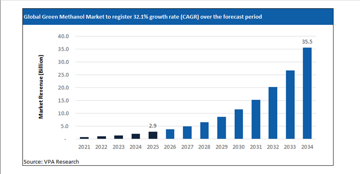 green methanol market size forecast 2021 to 2034