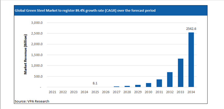 green steel market size forecast 2021 to 2034