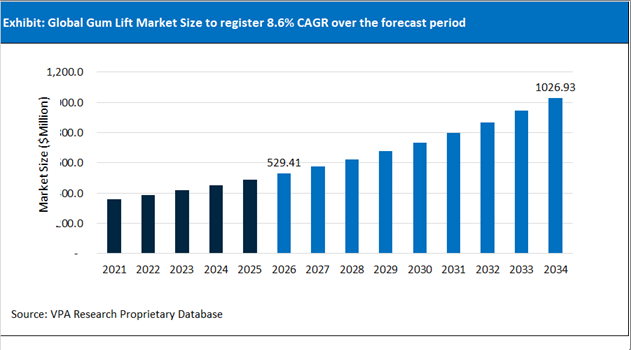 Gum Lift Market Size Outlook 2021 to 2034