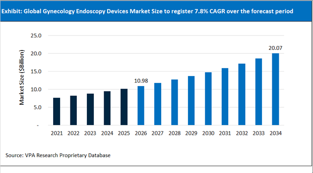 Gynecology Endoscopy Devices Market Size Outlook 2021 to 2034
