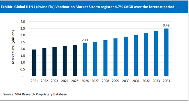 H1N1 (Swine Flu) Vaccination Market Size Outlook 2021 to 2034