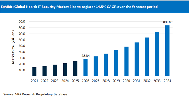Health IT Security Market Size Outlook 2021 to 2034