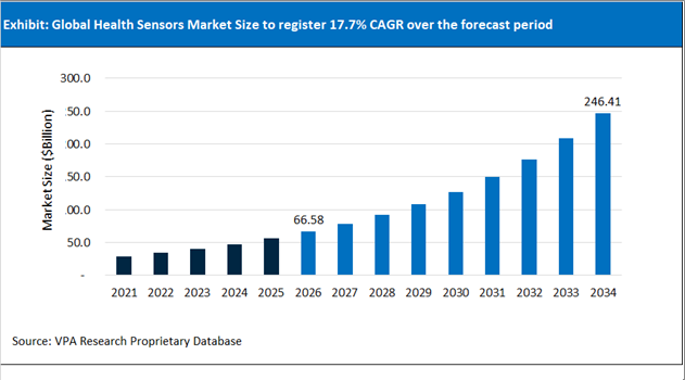 Health Sensors Market Size Outlook 2021 to 2034