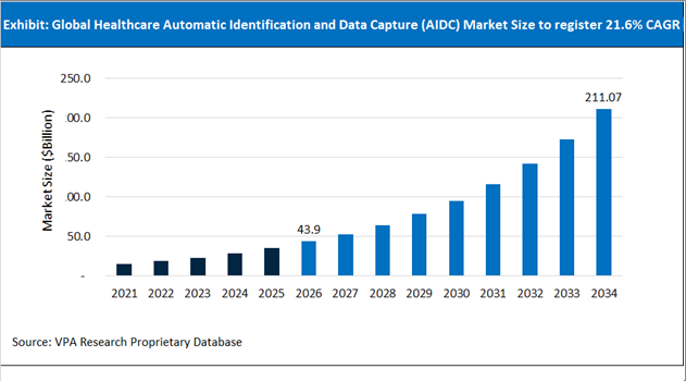Healthcare Automatic Identification and Data Capture (AIDC) Market Size Outlook 2021 to 2034
