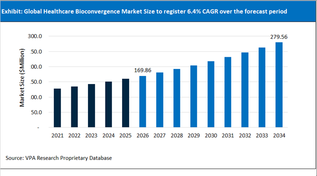 Healthcare Bioconvergence Market Size Outlook 2021 to 2034
