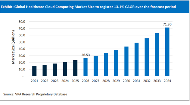 Healthcare Cloud Computing Market Size Outlook 2021 to 2034