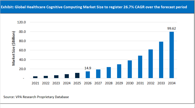 Healthcare Cognitive Computing Market Size Outlook 2021 to 2034