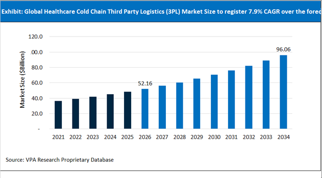 Healthcare Cold Chain Third Party Logistics (3PL) Market Size Outlook 2021 to 2034
