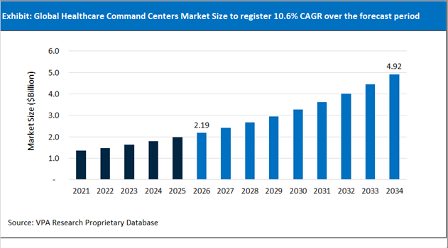 Healthcare Command Centers Market Size Outlook 2021 to 2034