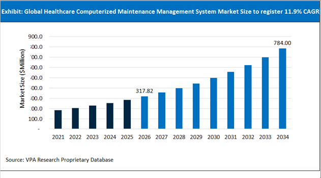 Healthcare Computerized Maintenance Management System Market Size Outlook 2021 to 2034