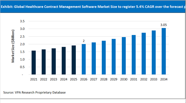Healthcare Contract Management Software Market Size Outlook 2021 to 2034