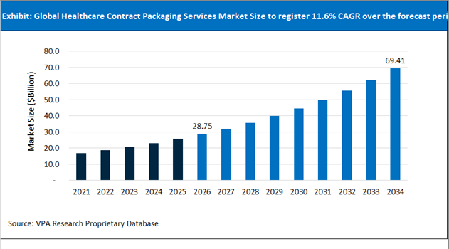 Healthcare Contract Packaging Services Market Size Outlook 2021 to 2034