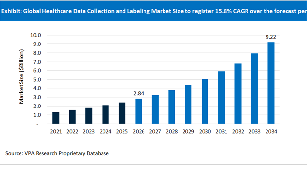 Healthcare Data Collection and Labeling Market Size Outlook 2021 to 2034