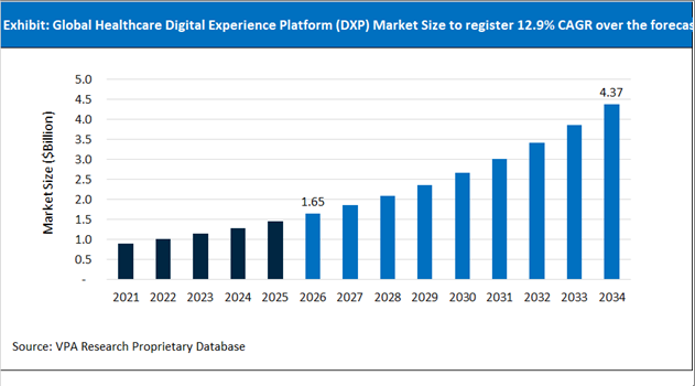 Healthcare Digital Experience Platform (DXP) Market Size Outlook 2021 to 2034