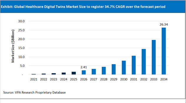 Healthcare Digital Twins Market Size Outlook 2021 to 2034