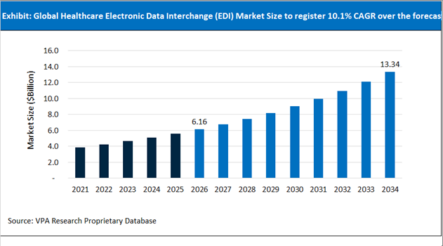 Healthcare Electronic Data Interchange (EDI) Market Size Outlook 2021 to 2034