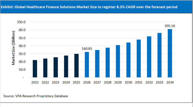 Healthcare Finance Solutions Market Size Outlook 2021 to 2034