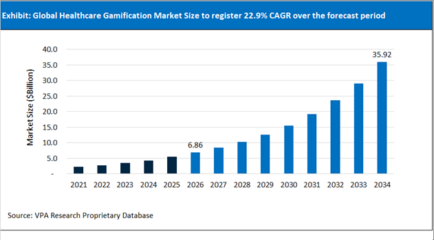 Healthcare Gamification Market Size Outlook 2021 to 2034