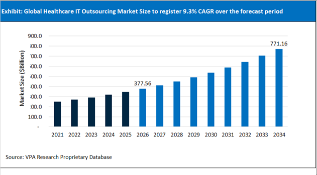 Healthcare IT Outsourcing Market Size Outlook 2021 to 2034
