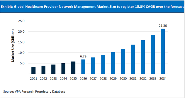 Healthcare Provider Network Management Market Size Outlook 2021 to 2034