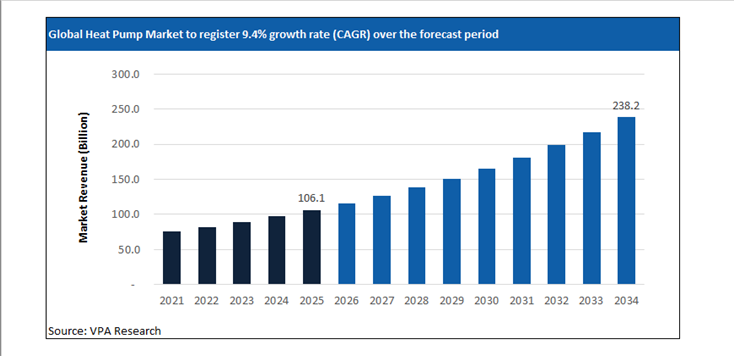 heat pump market size forecast 2021 to 2034