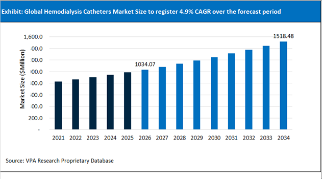 Hemodialysis Catheters Market Size Outlook 2021 to 2034