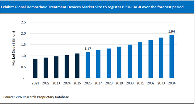 Hemorrhoid Treatment Devices Market Size Outlook 2021 to 2034