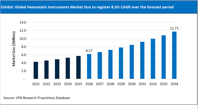 Hemostatic Instruments Market Size Outlook 2021 to 2034