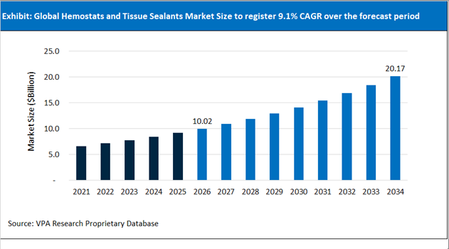 Hemostats and Tissue Sealants Market Size Outlook 2021 to 2034
