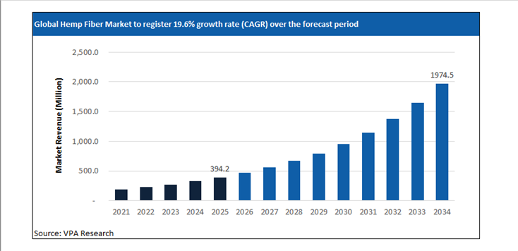 hemp fiber market size forecast 2021 to 2034