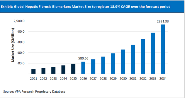 Hepatic Fibrosis Biomarkers Market Size Outlook 2021 to 2034