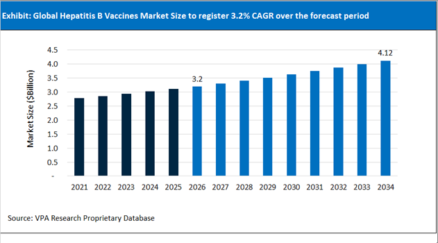Hepatitis B Vaccines Market Size Outlook 2021 to 2034