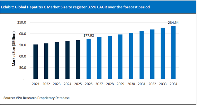 Hepatitis C Market Size Outlook 2021 to 2034