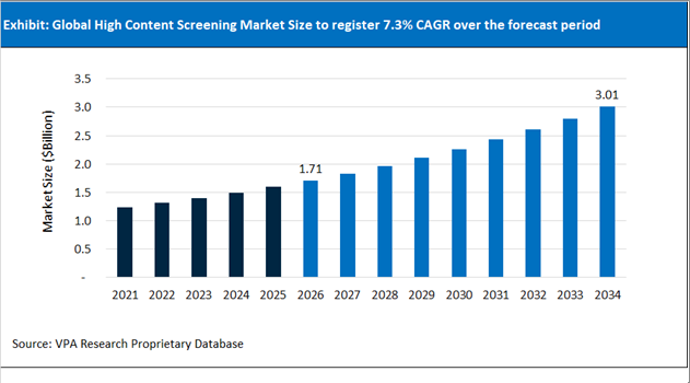 High Content Screening Market Size Outlook 2021 to 2034