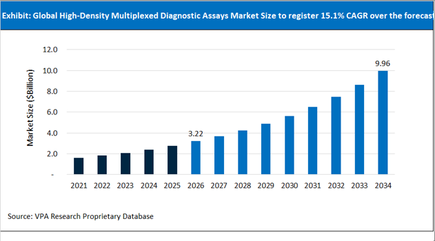 High Density Multiplexed Diagnostic Assays Market Size Outlook 2021 to 2034